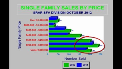 San Fernando Valley Real Estate Market Update Dec 3 2012