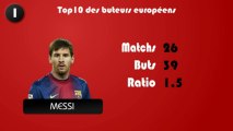 Top10 des buteurs en Europe sur les 5 grands championnats
