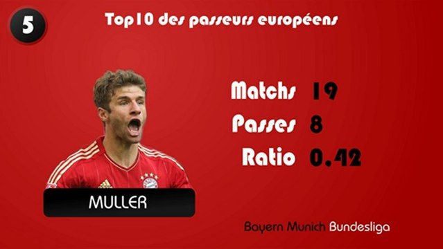 Top10 des passeurs en Europe sur les 5 grands championnats