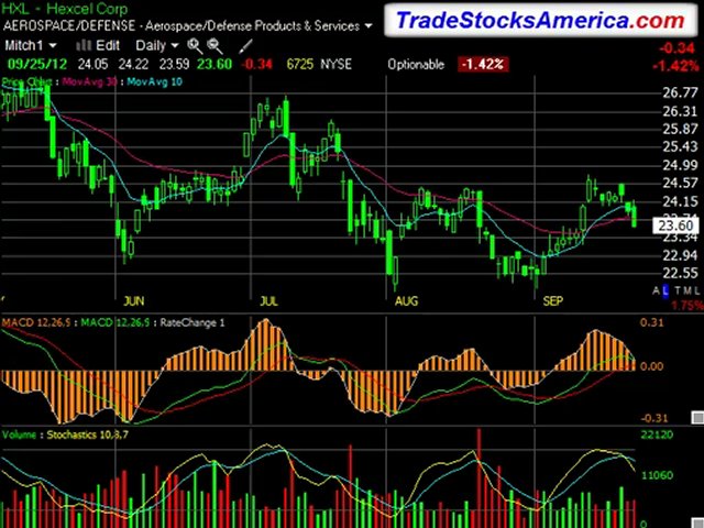 Online Stock Market Investment