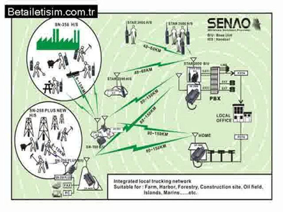 Senao Modem