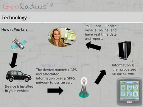 Geo Radius - GPS / GPRS based Automatic Vehicle Tracking System