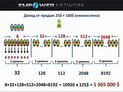 Маркетинг компании Empower Network