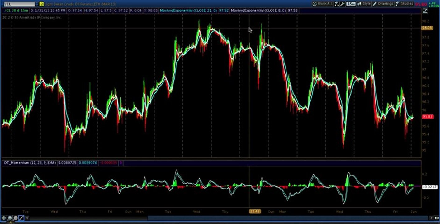 Basic Market Analysis - High Probablility Trade Set-Ups