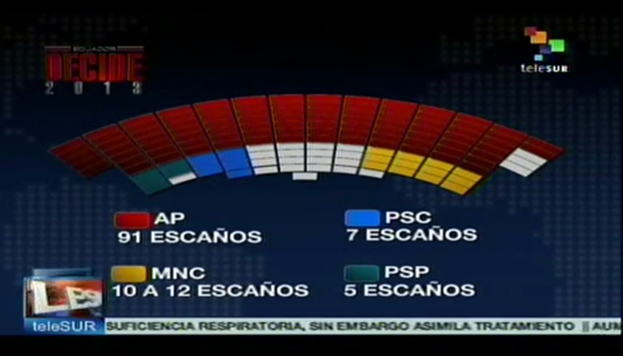 CNE de Ecuador sigue proceso de escrutinio de actas