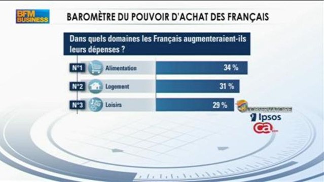 Lechypre : Baromètre du pouvoir d'achat : peur de la précarité - 25 février - BFM Business