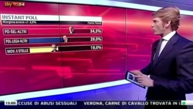 Italy exit polls show center left ahead of Berlusconi coalition