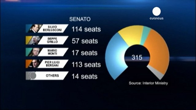 Italy election: protest voting creates political stalemate