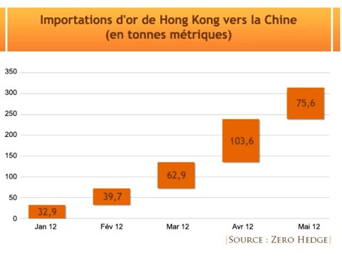 Simone Wapler : La Chine prépare le plus grand hold-up de tous les temps - Janvier 2013