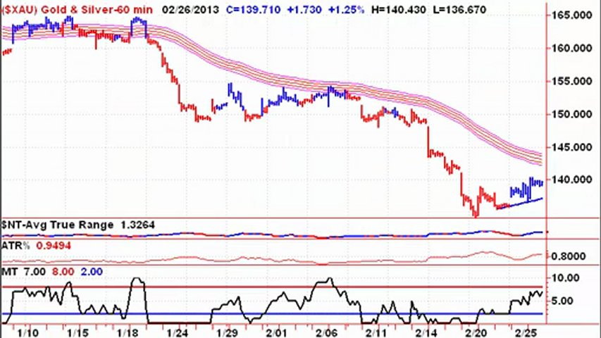 Stock Market Trading –