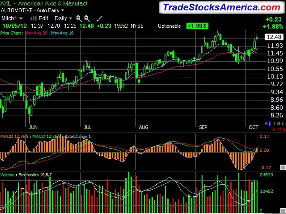 Day Trading Education