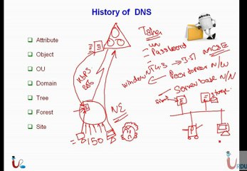 UrduIT MCITP 70-646 Lecture 5 Part 1