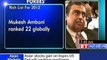 Mukesh Ambani Richest in 53 other Billionaires in India : Forbes