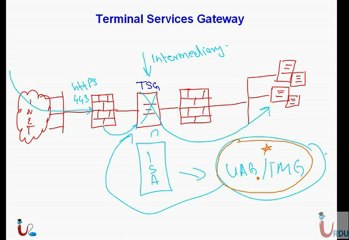 UrduIT MCITP 70-646 Lecture 8