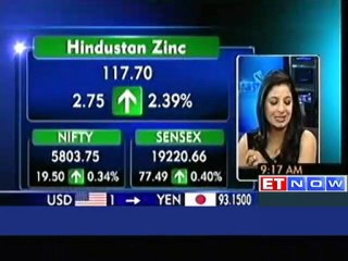 Nifty reclaims 5,800 level