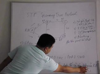 STP - Spanning Tree Protocol