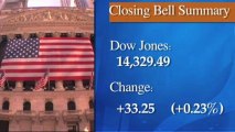 Dow maintains modest gains, close at another all-time high