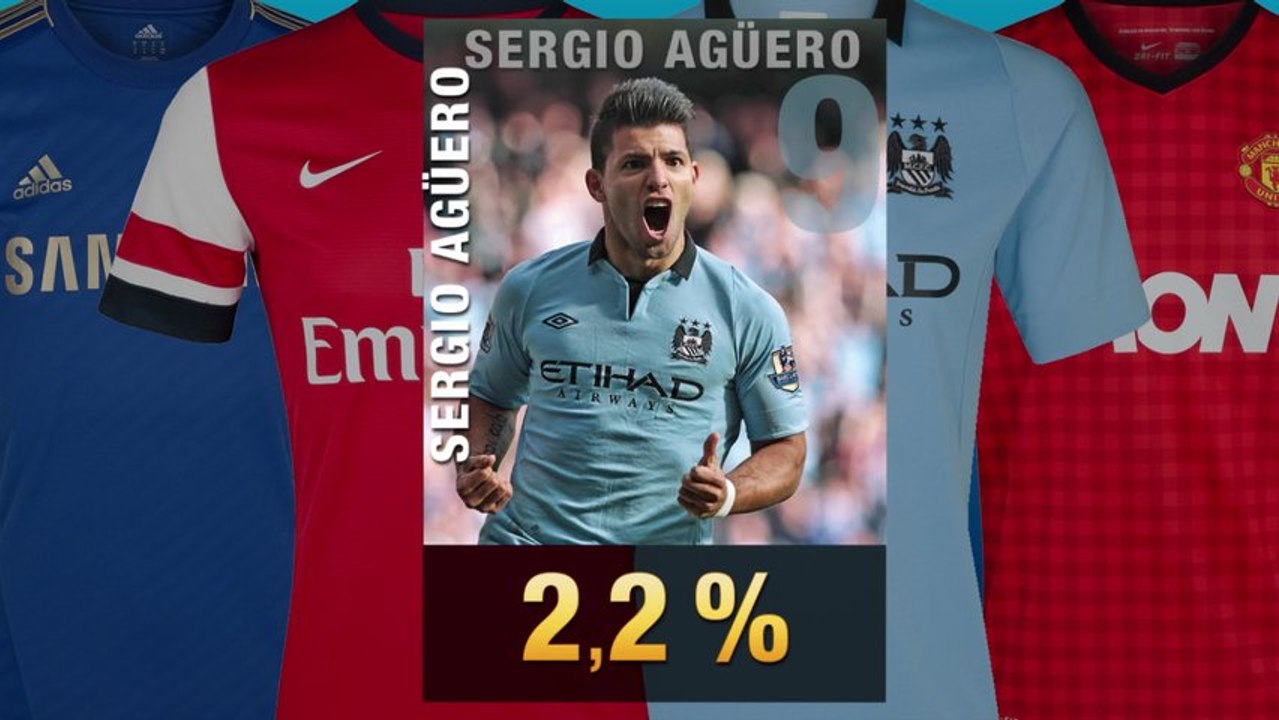 Les 10 maillots les plus floqués de Premier League !