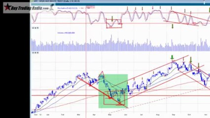 The Ultimate Indicator- The Stochastic Divergence