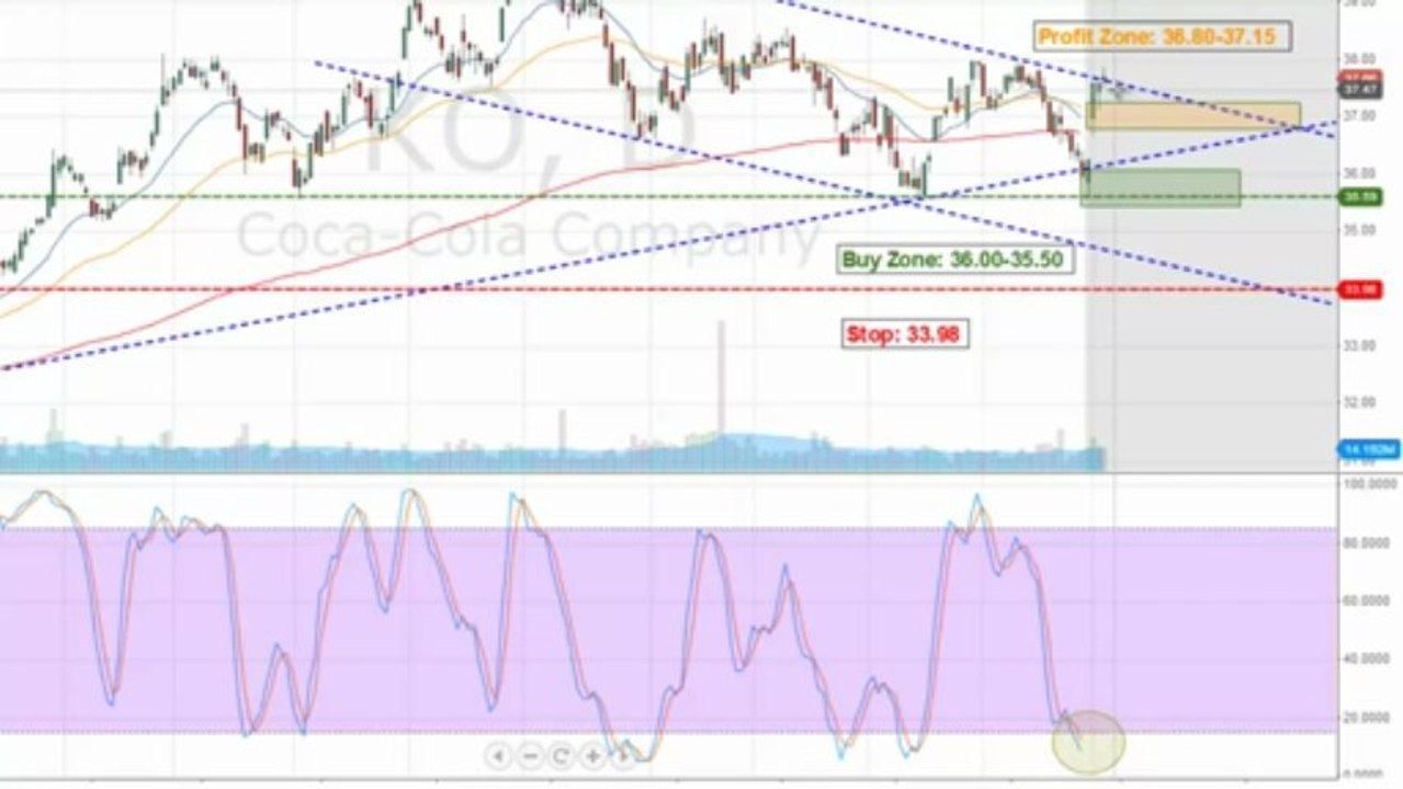 High Probability Watch List Review Showing Research methods to finding the best stock set ups