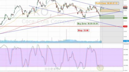 High Probability Watch List Review Showing Research methods to finding the best stock set ups