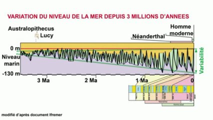 10b - les variations du  niveau marin
