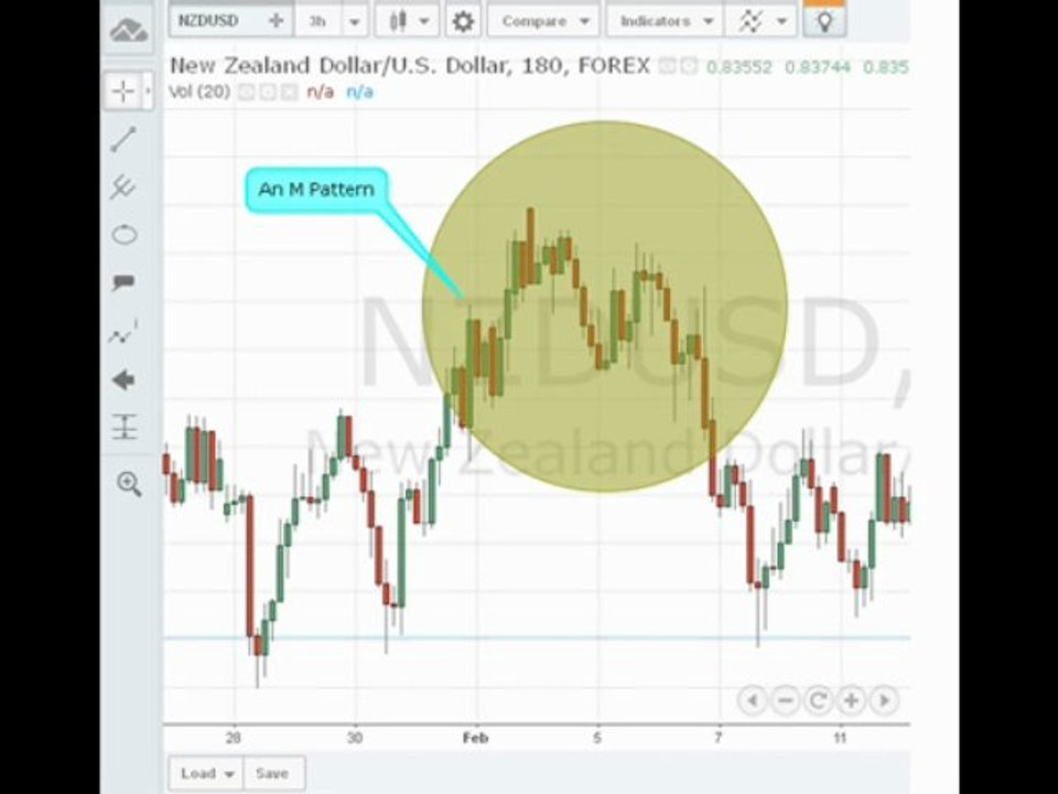 The Most Profitable Forex Trading Chart Patterns