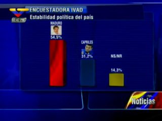 Sondeos ratifican ventaja del Presidente Nicolás Maduro con vistas al 14-A