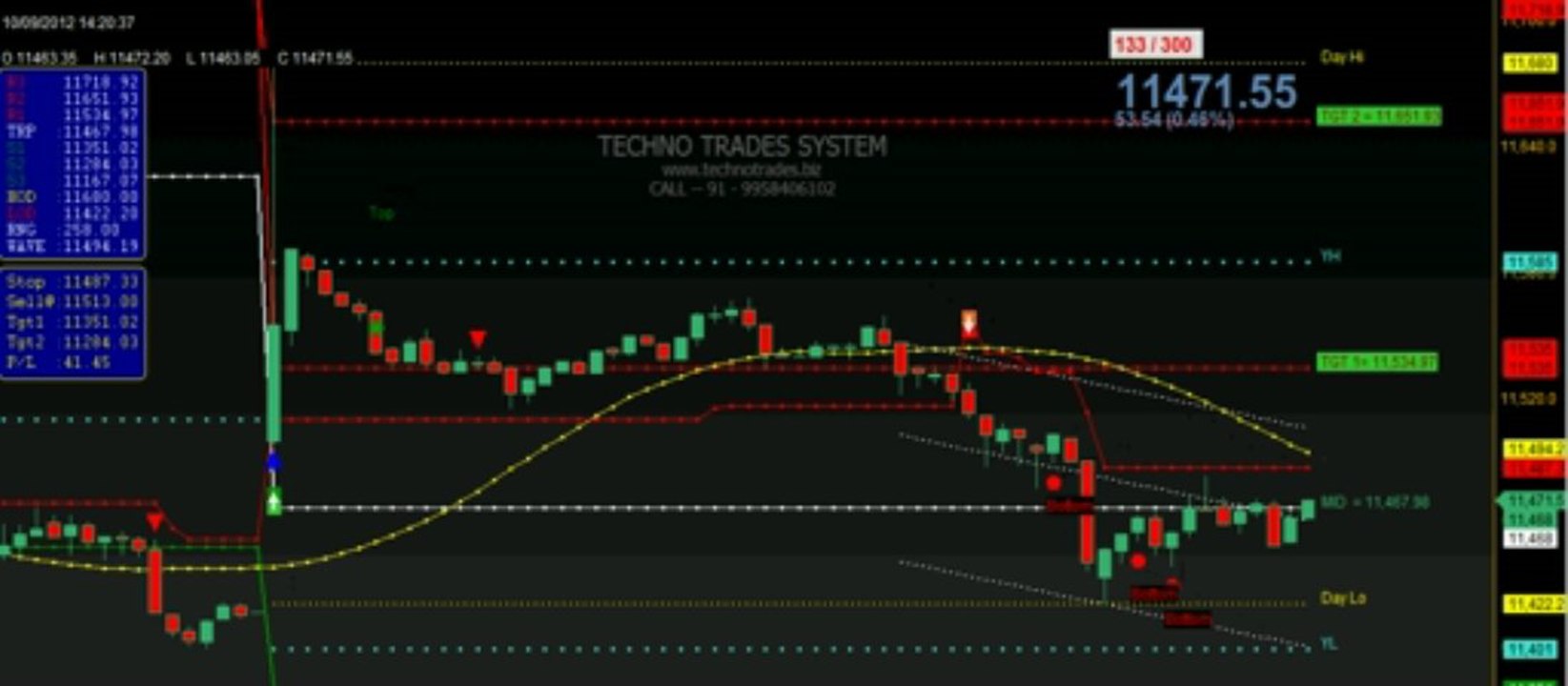 NIFTY-BANKNIFTY-EQUITY-STOCKS-COMMODITY-MCX-AUTO BUYE SELL SIGNALS ON LIVE CHARTS TRADING SYSTEMS SOFTWARE