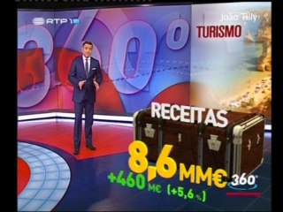 Os números principais do Turismo