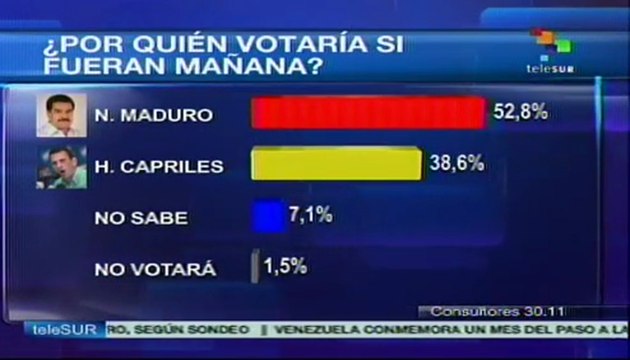 Maduro encabeza las encuestas electorales en Venezuela