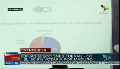 Tải video: Maduro aventaja por 15 puntos a Capriles según ICS