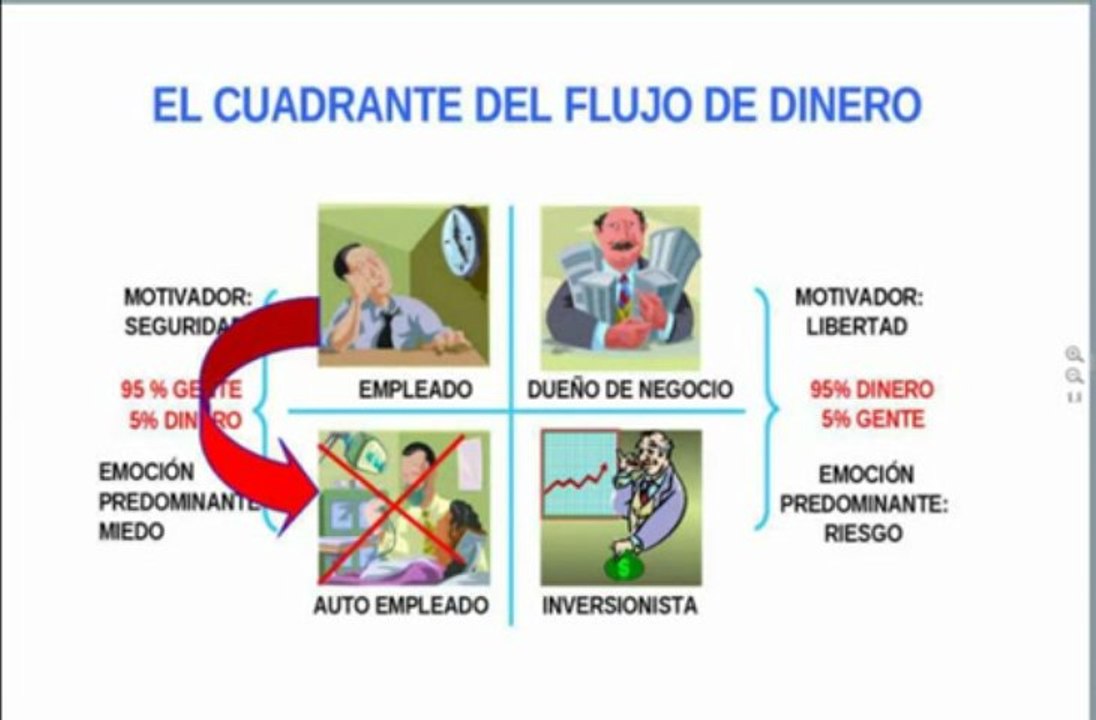 Escuela de Negocios de Robert Kiyosaki