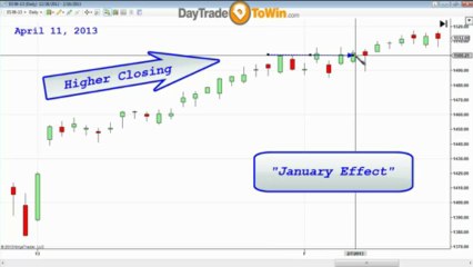 Best Daytrading Coach Shares Price Action Method