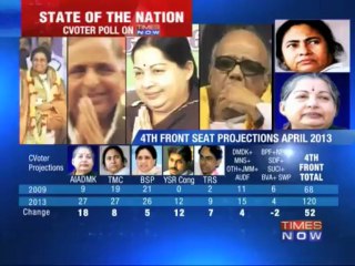 TIMES NOW Exclusive: C-Voter State of Nation report