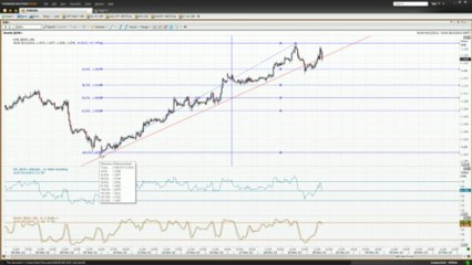 Moving Average on Gold | Vantage FX UK