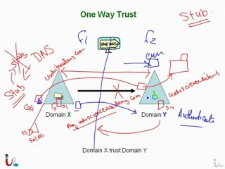 MCITP 70-640 Lecture 20