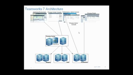 IBM Websphere Lombardi BPM Online Training Institute