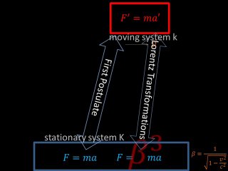 Einstein's "Theory" of Relativity Must be Removed from Science