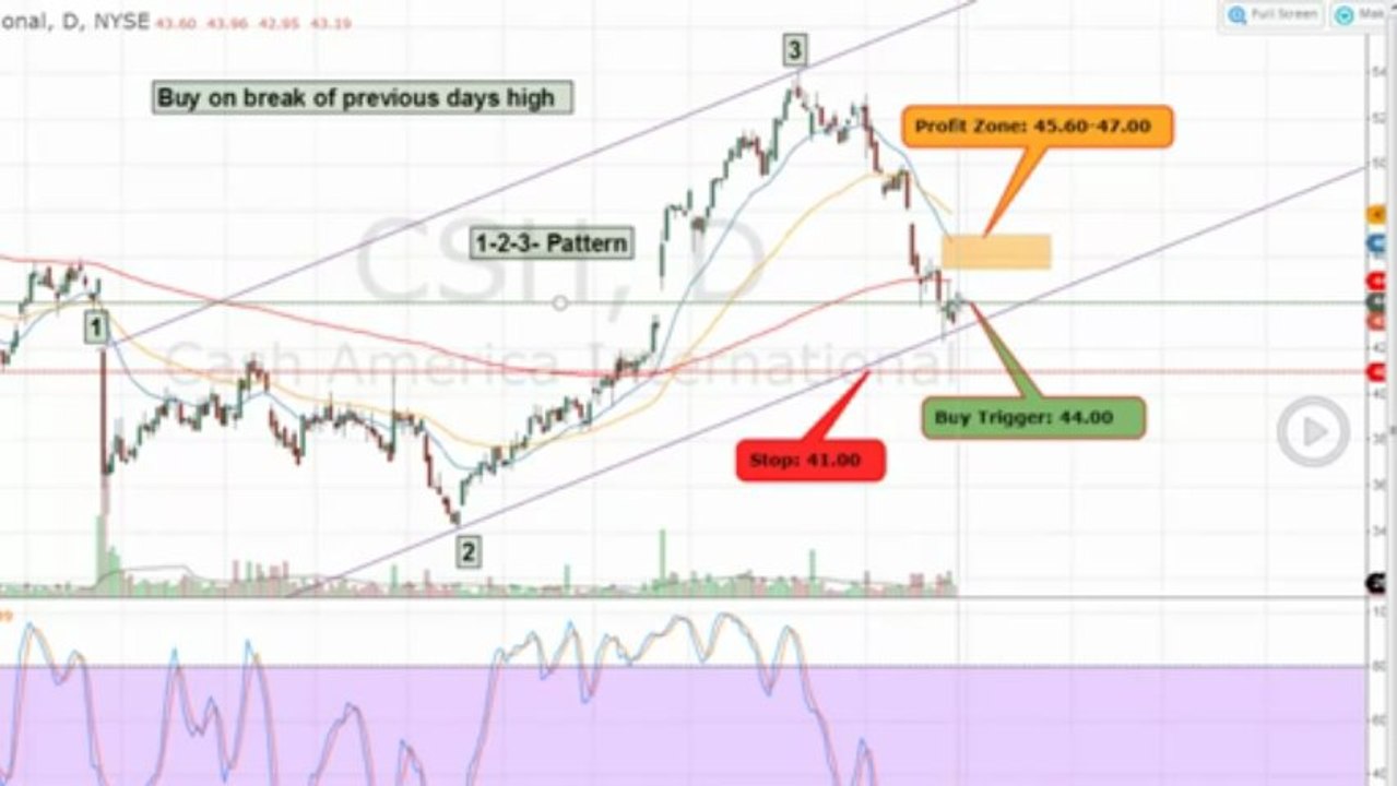 $S&P Market Outlook for week of May 6th and how to scan for setups