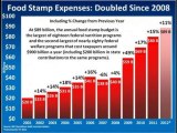 The Number of People on Food Stamps