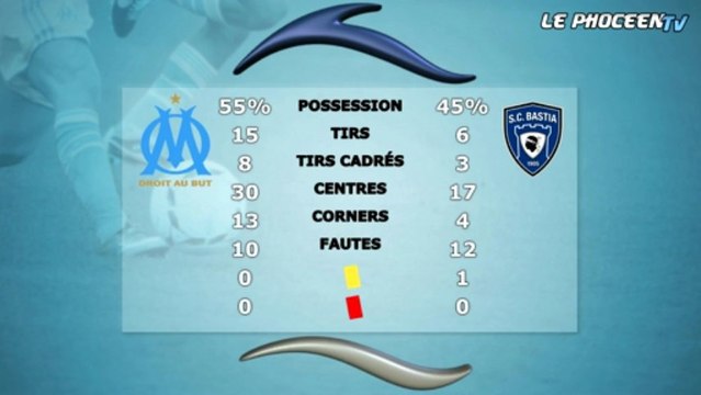 OM 2-1 Bastia : les statistiques du match