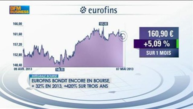 Le conseil santé d'Alice Lhabouz : Eurofins Scientific dans Intégrale Bourse - 7 mai