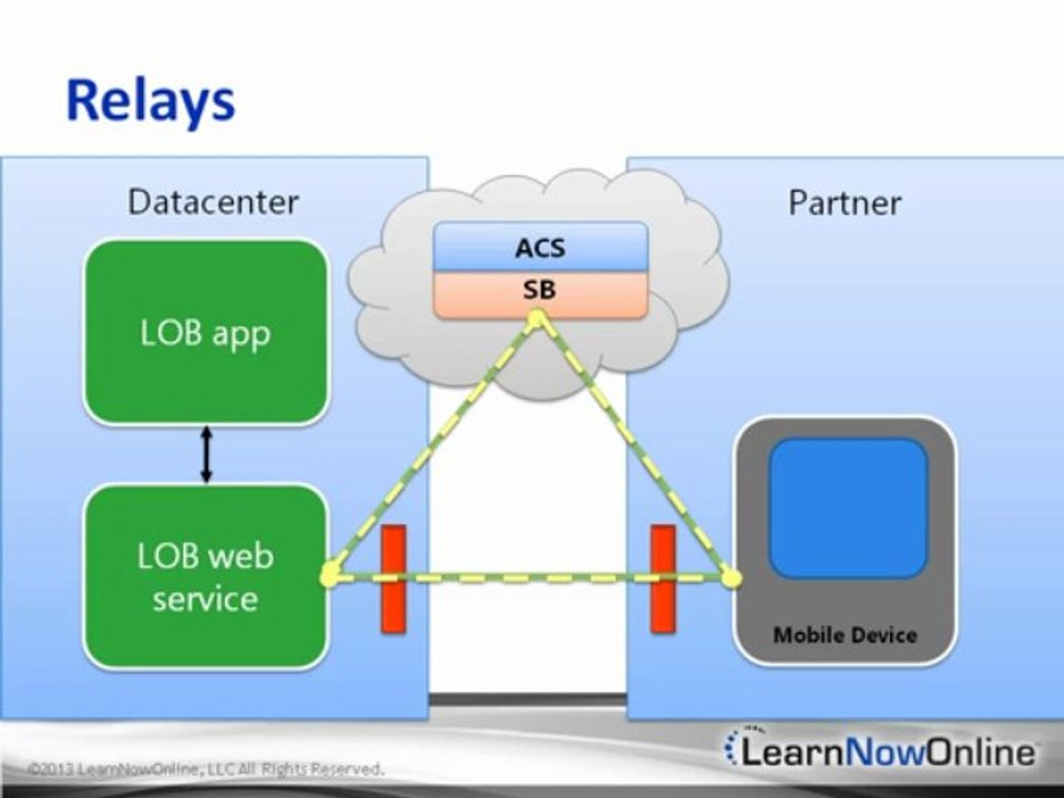 Trailer for Windows Azure 2012 tutorial: Applications and Service Bus