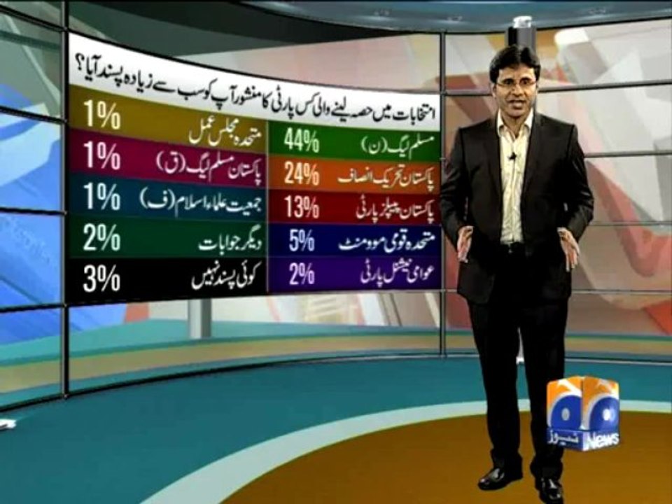 Geo Headlines-Favorite Party Poll-10 May 2013
