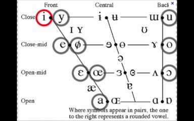 Les syllabes les plus fréquentes du français