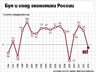 Как измеряется экономика России
