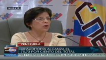 CNE de Venezuela ha verificado 75,3% en auditoría ciudadana