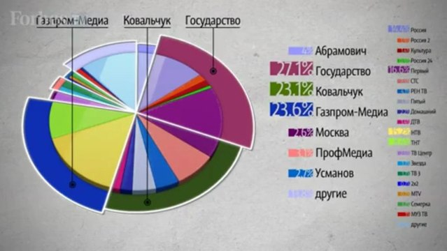 Мультфильм Forbes: Кому принадлежит телевидение в России?