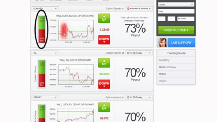 How to trade Binary Options